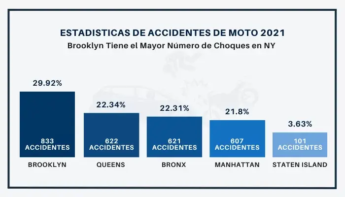 Causas de Accidente de Moto Infografica