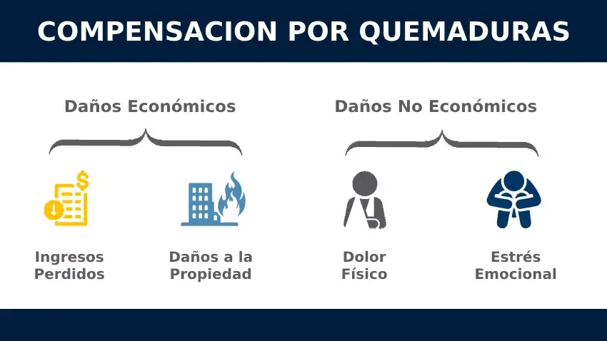 Infografica de Compensacion por Lesiones por Quemaduras