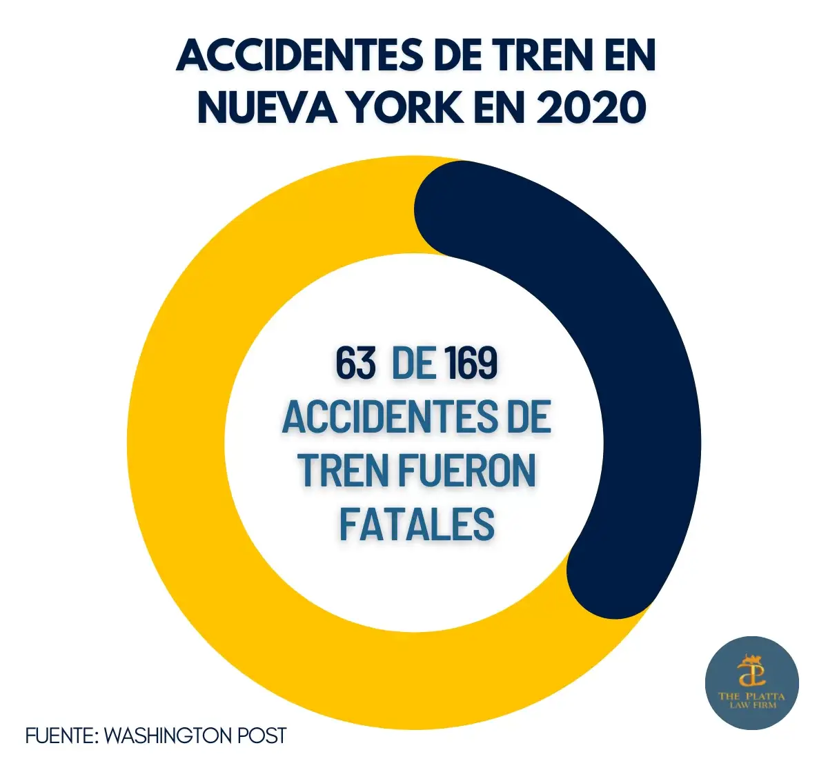 Que Tan Comunes son los Accidentes de Tren